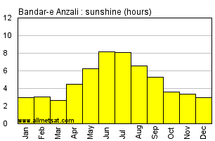 Bandar-e Anzali, Iran Annual Yearly and Monthly Sunshine Graph